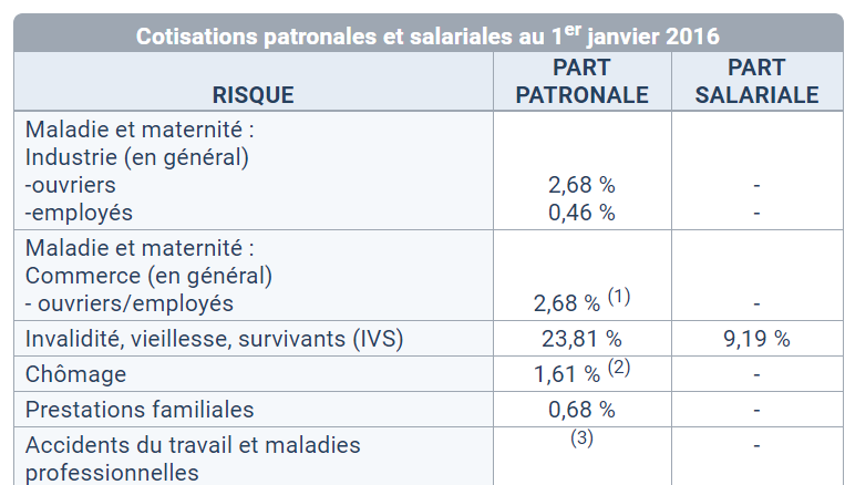 taux des cotisations sociales en italie